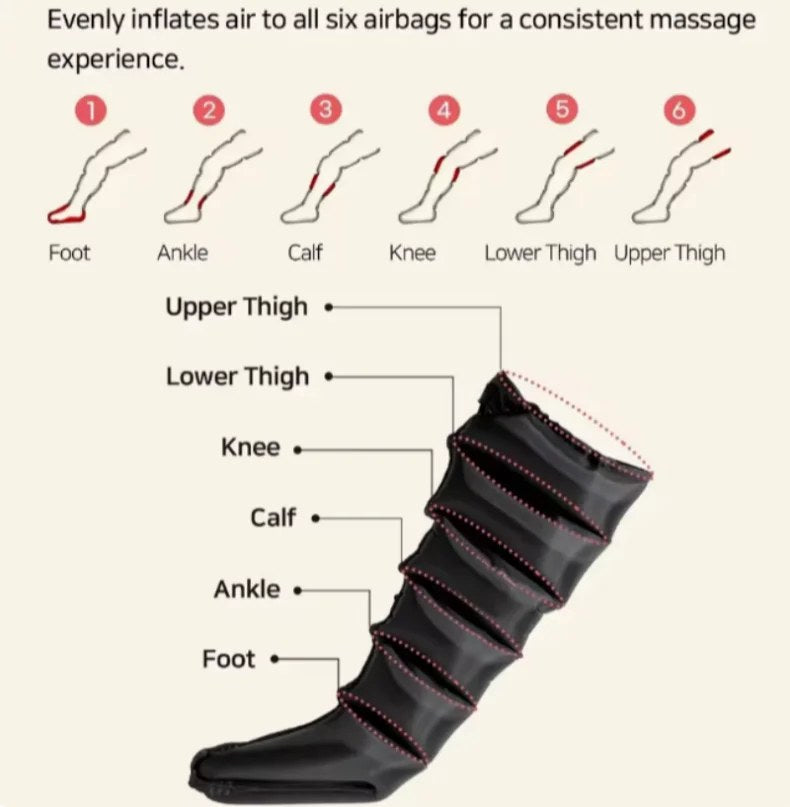 Diagram: six inflation zones from foot to thigh